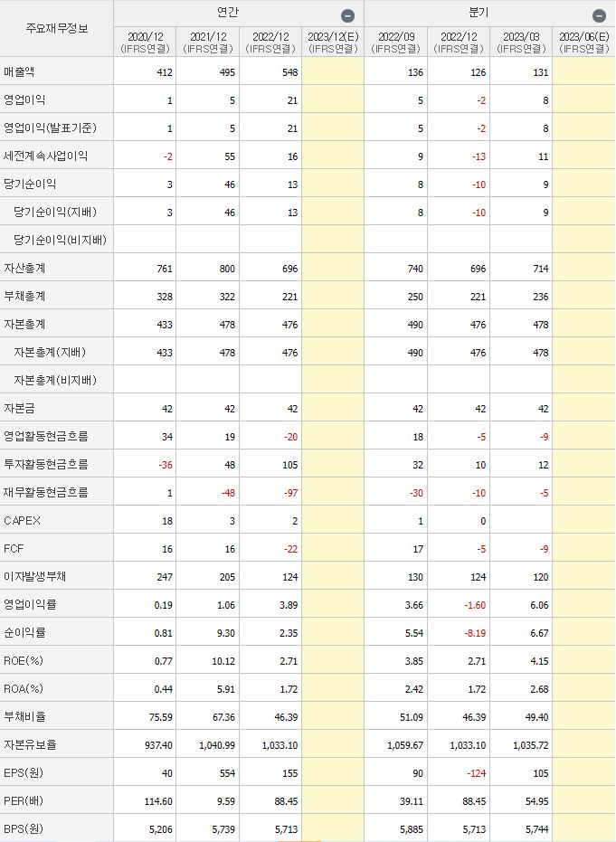 대모 재무사항