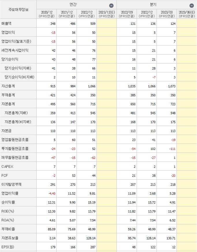 셀바스ai 재무 사항