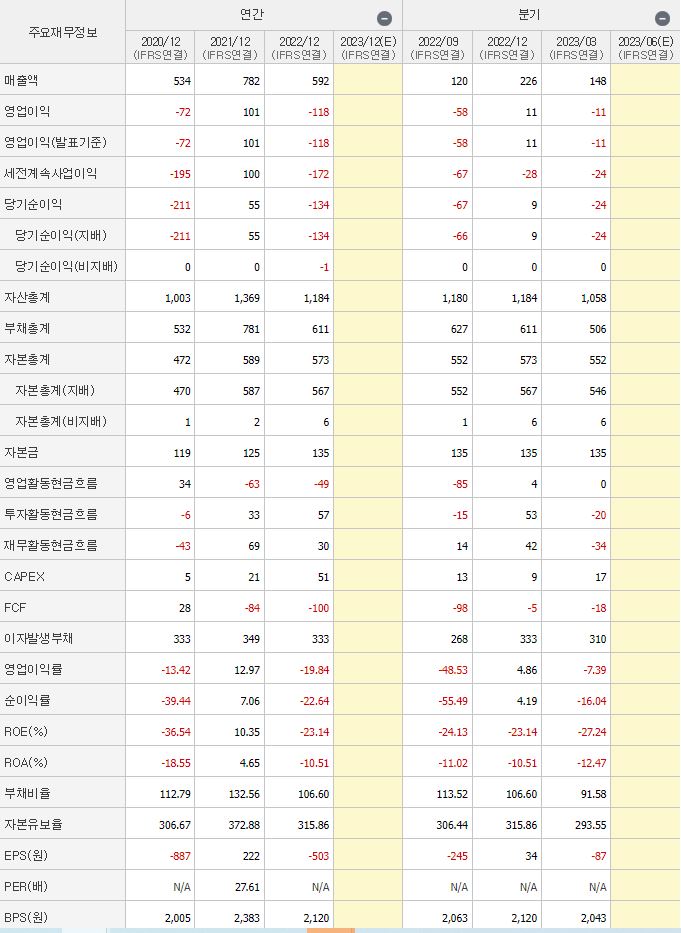 오르비텍 재무 사항 