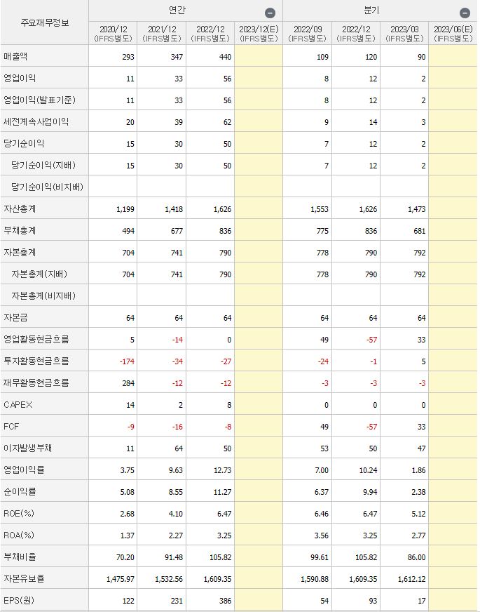 플레이디 재무 사항