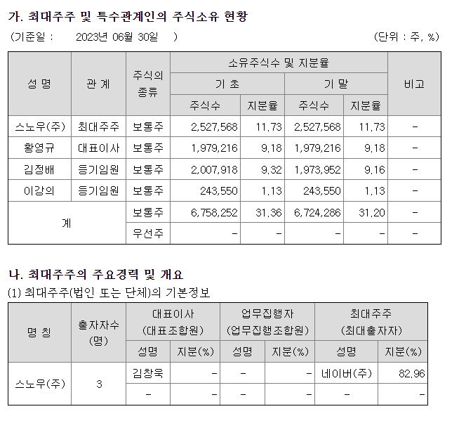 알체라 최대 주주